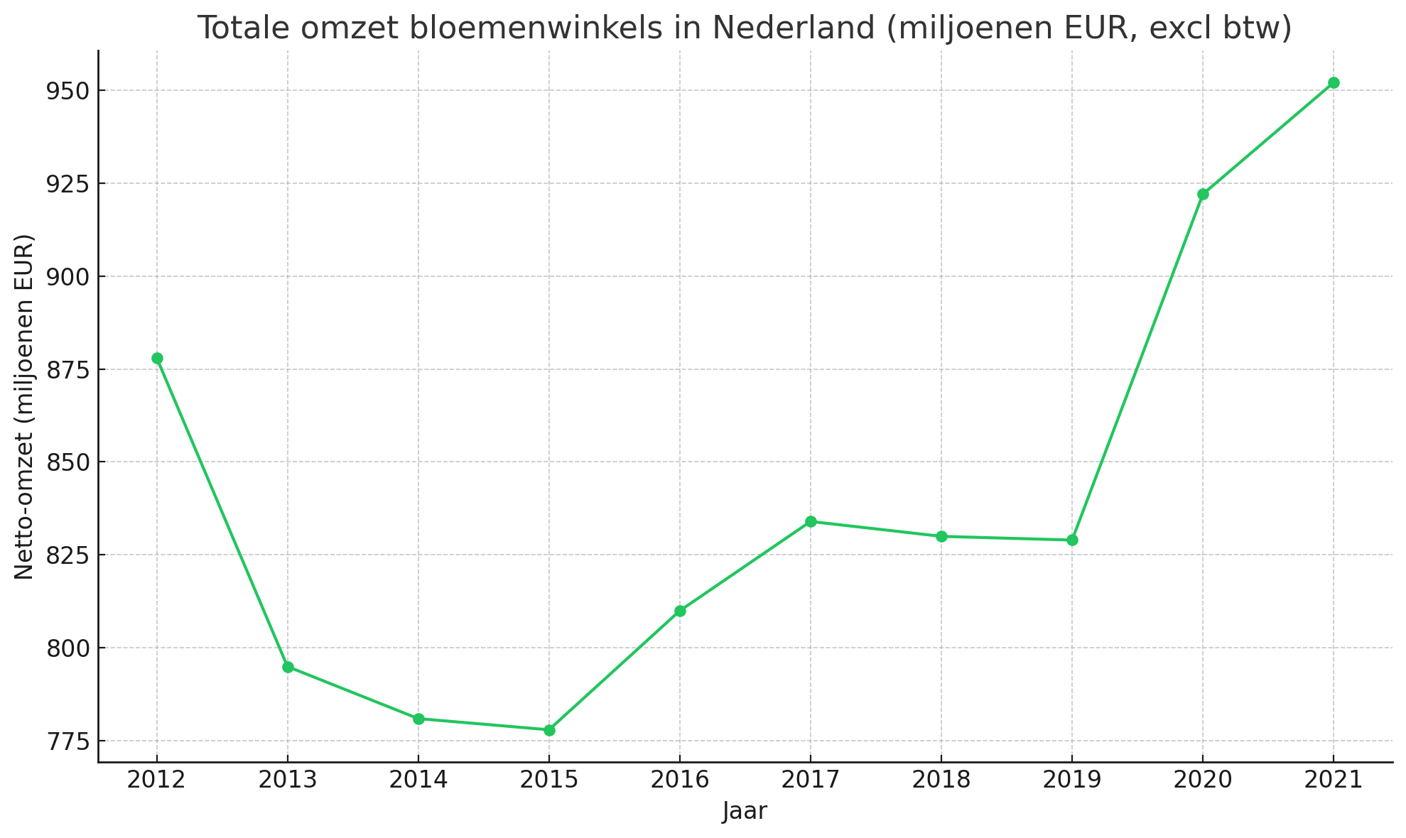 Totale omzet bloemenwinkels in Nederland